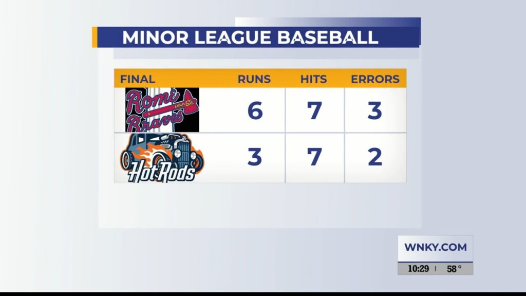 Hot Rods Drop Series Opener 6 3, Fall Short In Late Comeback